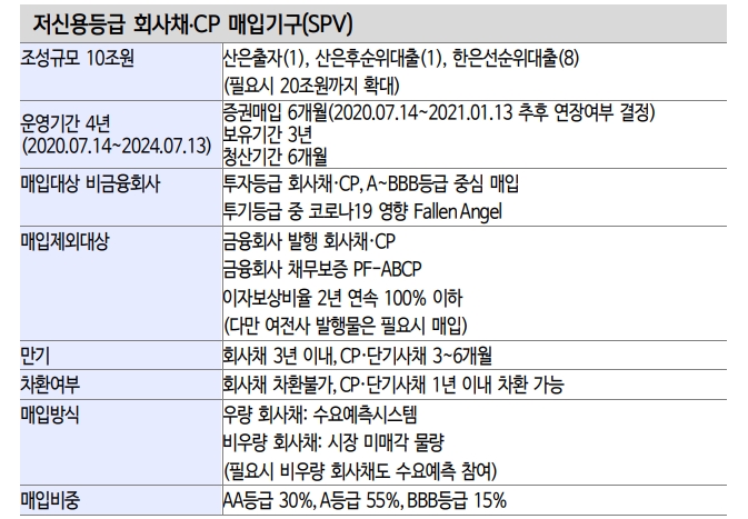 크레딧물 캐리매력 부각시점 주목..단기자금 이슈 소멸되면 강보합 전환 예상 - 신금투