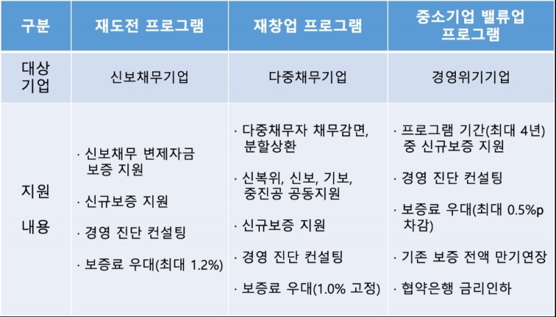 신용보증기금 재도전 프로그램. /자료=신용보증기금
