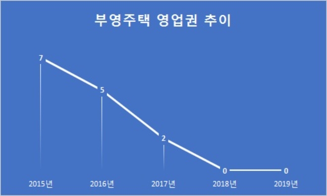 단위 : 억원. /자료=부영주택.