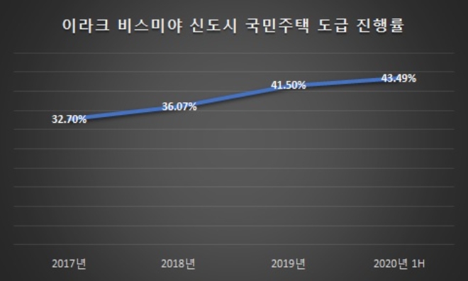 단위 : %. /자료=한화건설.