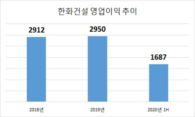 단위 : 억원. /자료=한화건설.