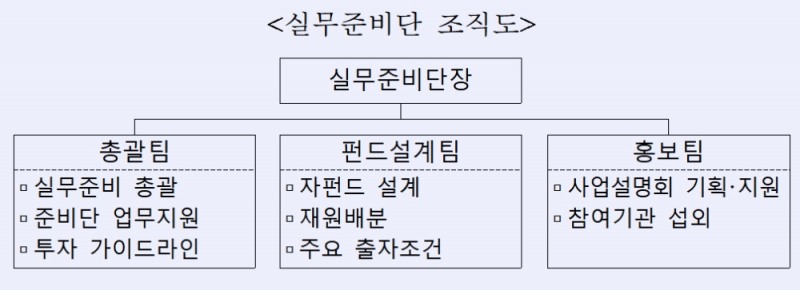 정책형 뉴딜펀드 실무준비단 조직도 / 자료= 산업은행(2020.09.18)