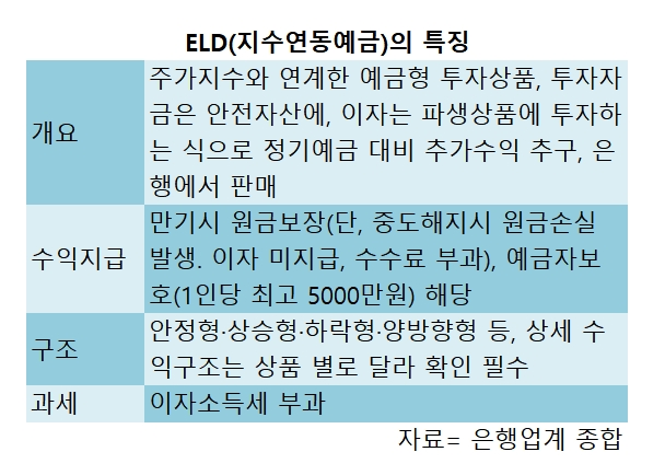 예금으로 주가 간접탑승…은행 ELD 다시 부각