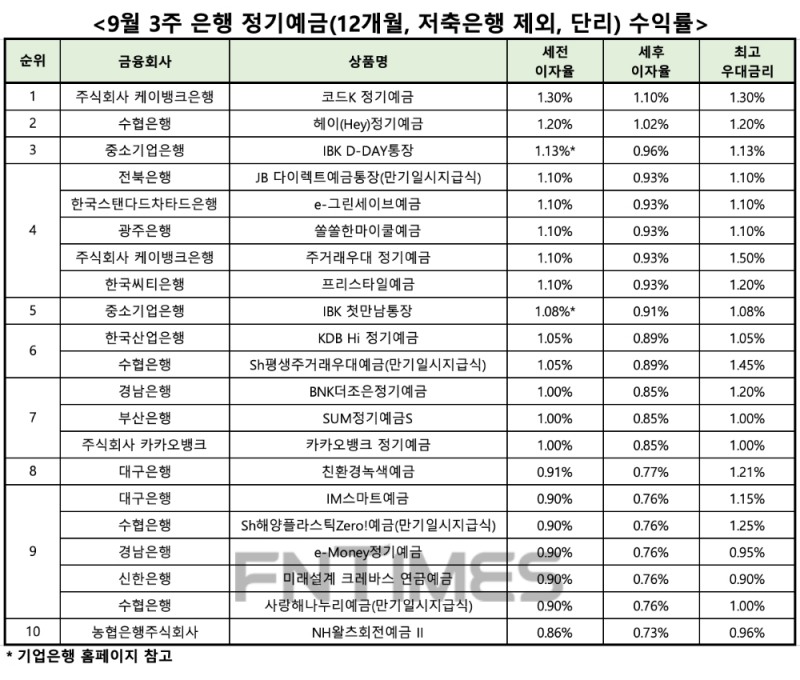 자료 : 금융상품한눈에, 12개월 1000만원 예치 시