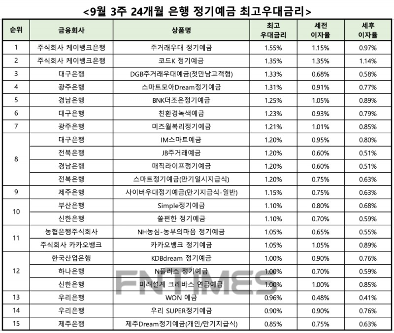 자료 : 금융상품한눈에 24개월 1000만원 예치 시