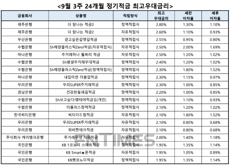 자료 : 금융상품한눈에, 10만원 씩 24개월