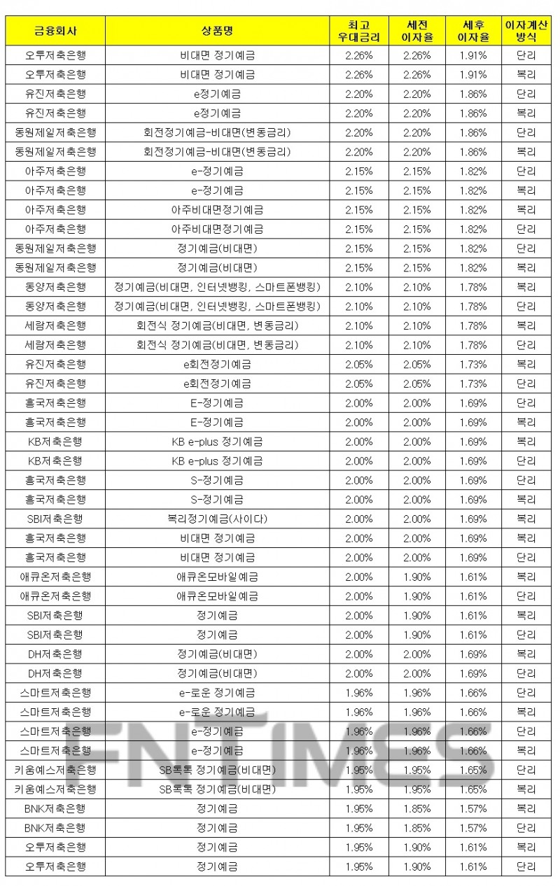 1000만원 12개월 예치 기준./자료 = 금융감독원 금융상품통합비교공시시스템