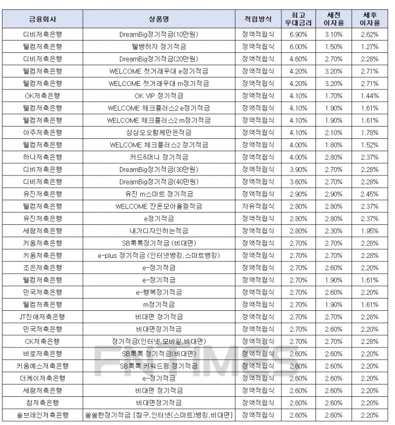 월 10만원씩 12개월인 경우./자료=금융감독원 금융상품한눈에