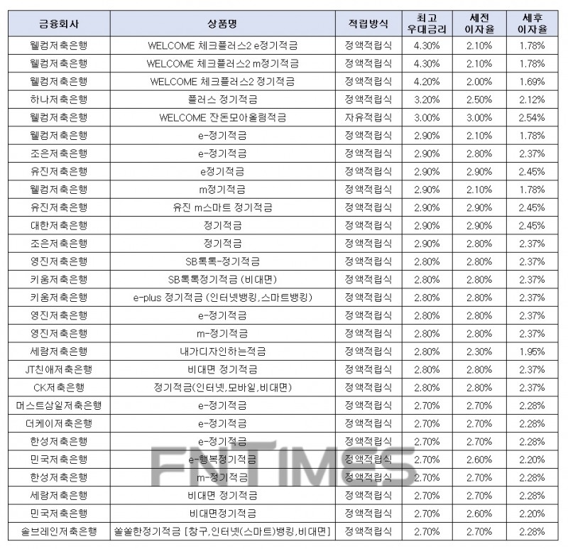 월 10만원씩 24개월 간./자료 = 금융감독원 금융상품통합비교공시