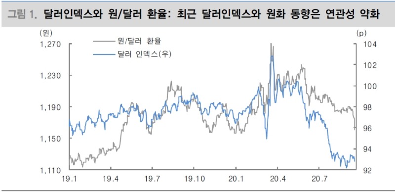 환율 하락 가팔라..단기적으로 바닥 다진 뒤 1170원 전후로 반등 - 대신證