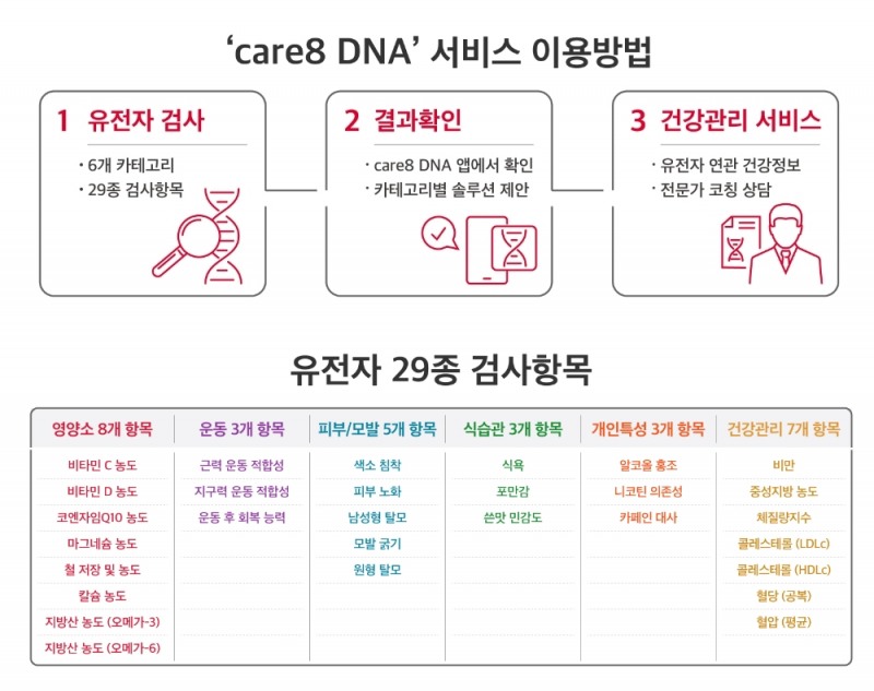 care8 DNA 이용방법 및 유전자 29종 검사항목/이미지=SK텔레콤