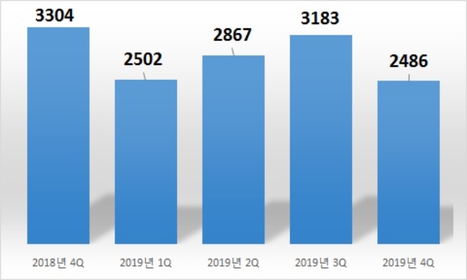 편의점 채널 캔 맥주 매출액 추이, 기준 : POS 소매점 매출액, 단위 : 억원. /자료=식품산업통계정보.