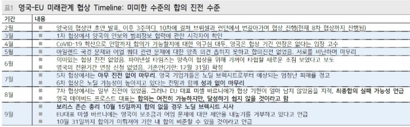 영국-EU 9차 협상 결렬 유력..노딜 현실화되더라도 글로벌 영향은 제한적 - 메리츠證