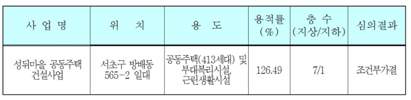 17일 제4차 공공주택통합심의위원회 결과. /자료=서울시청.