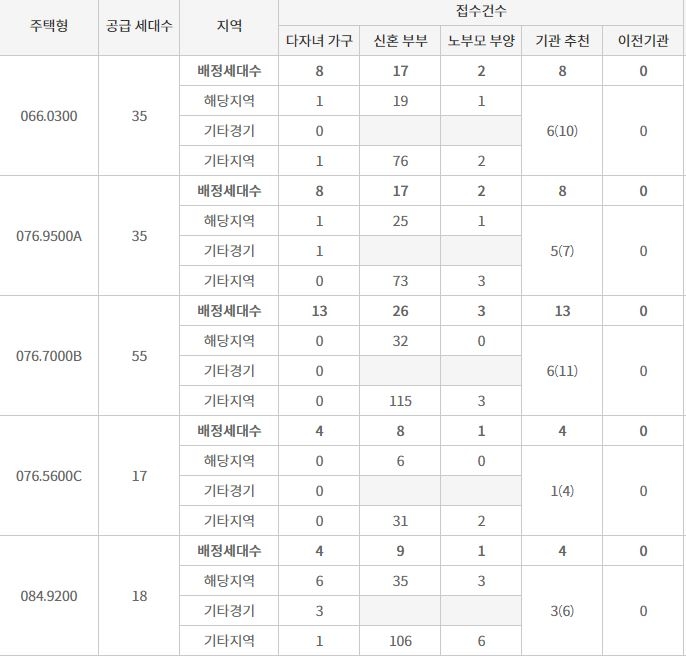 의정부역스카이자이 특별공급 결과 (21일 밤 9시 기준) / 자료=한국감정원 청약홈