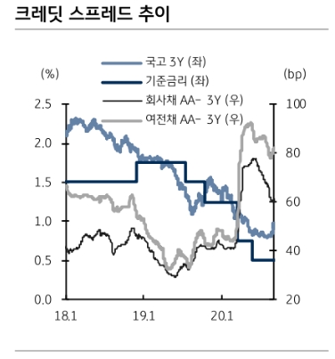 크레딧채권, 분기말 앞두고 제한된 변동성..여전채 AA 투자매력 높아 - KB證