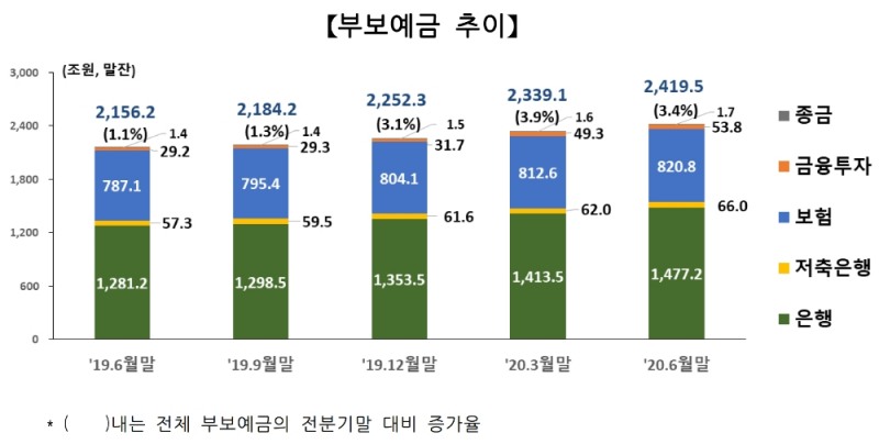 부보예금 추이. /자료=예금보험공사