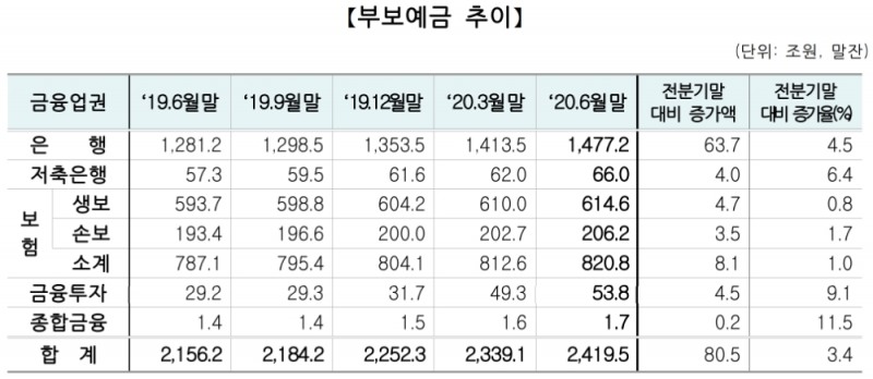 부보예금 추이 표. /자료=예금보험공사