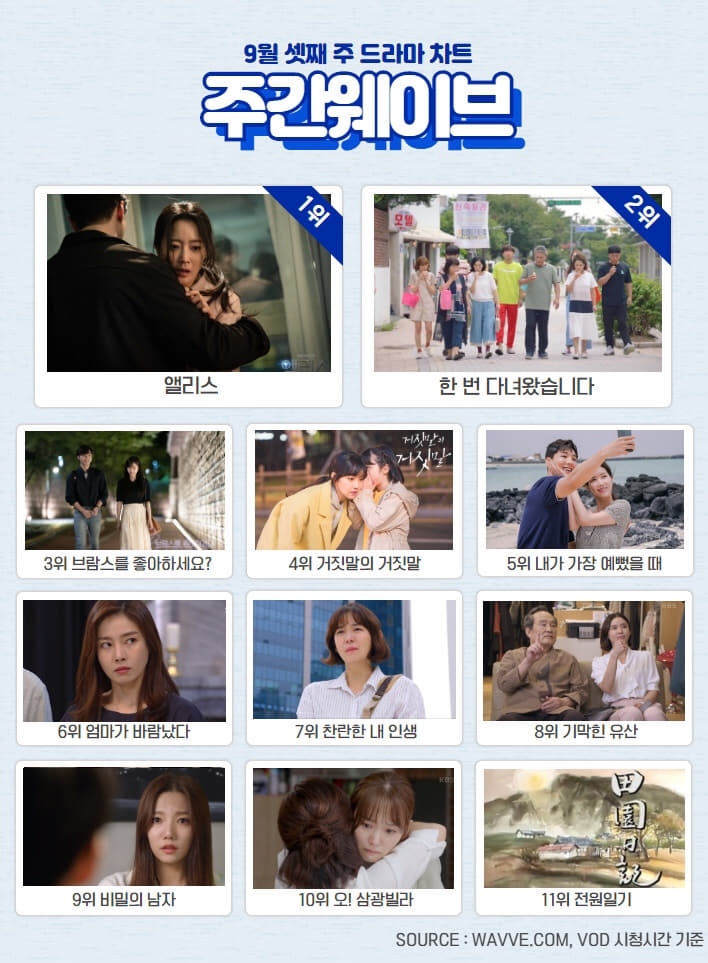 '앨리스 1위, 한 번 다녀왔습니다 2위 등' 주간 웨이브 9월 3주차 순위