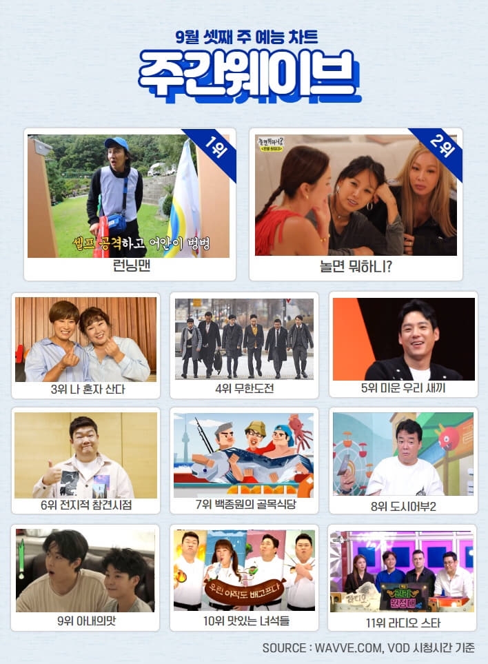 '앨리스 1위, 한 번 다녀왔습니다 2위 등' 주간 웨이브 9월 3주차 순위