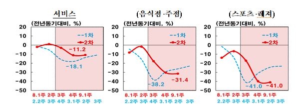 코로나19 재확산으로 대면서비스 및 국외소비 중심으로 민간소비 회복 상당기간 지연 예상 - 한은