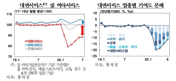 코로나19 재확산으로 대면서비스 및 국외소비 중심으로 민간소비 회복 상당기간 지연 예상 - 한은