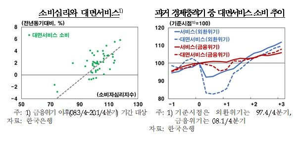 코로나19 재확산으로 대면서비스 및 국외소비 중심으로 민간소비 회복 상당기간 지연 예상 - 한은