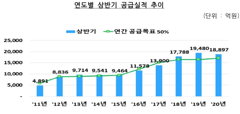 연도별 상반기 공급실적 추이. /자료=금감원