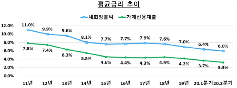 새희망홀씨와 가계신용대출의 평균금리 추이. /자료=금감원