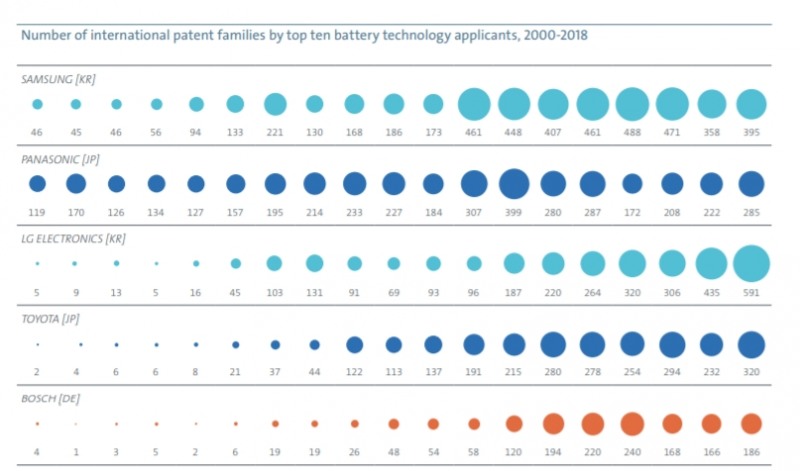 2000~2018년 연도별 배터리 기술 특허 출원인 상위 5개사. 출처=EPO