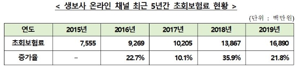 생명보험사 온라인 채널 최근 5년간 초회보험료 현황. / 사진 = 생명보험협회
