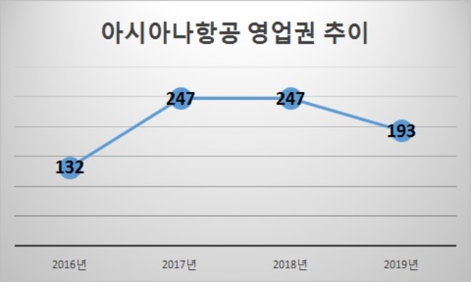 단위 : 억원. /자료=아시아나항공.