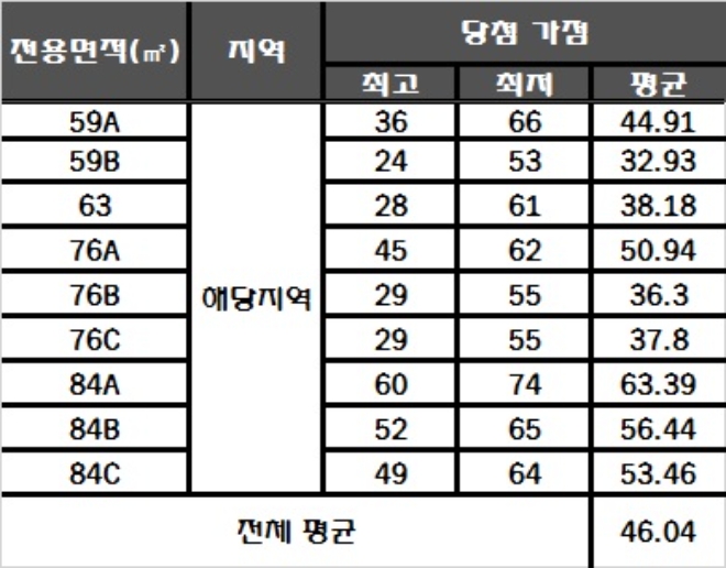 금남로 중흥 S-클래스&두산위브 더 제니스 청약 가점 현황. /자료=한국감정원 청약홈.