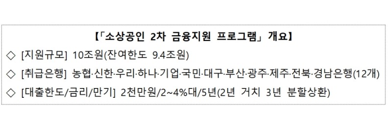 소상공인 2차 금융지원 프로그램 개요 / 자료출처= 은행연합회(2020.09.22)