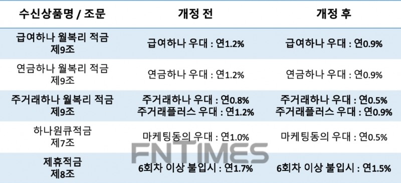 하나은행의 10월 21일 기준 수신상품 5종 특약 변경 안내. /자료=하나은행 홈페이지