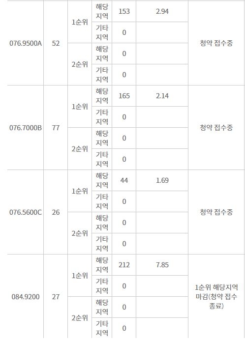 의정부역스카이자이 주요 평형 해당지역 1순위청약 결과 (22일 밤 9시 기준) / 자료=한국감정원 청약홈