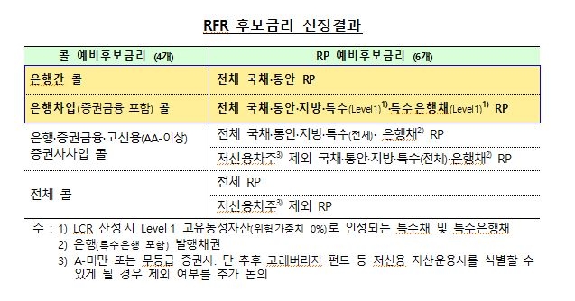 한국은행, 무위험지표금리(RFR) 후보에 콜금리2개, RP금리 2개 선정...연내 확정 예정