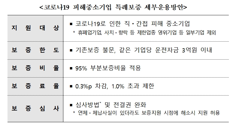 코로나19 피해 중소기업 신보 특례보증 운용안 / 자료= 금융위원회(2020.09.23)