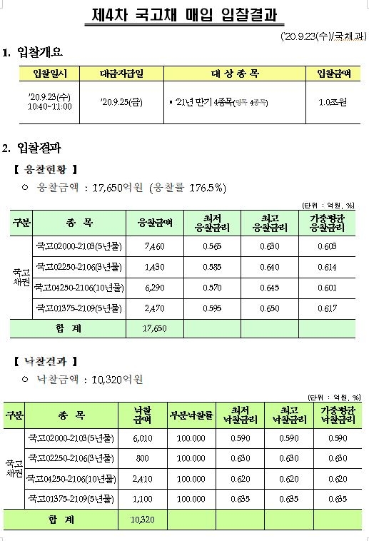 [자료] 국고채 바이백 결과 - 기재부