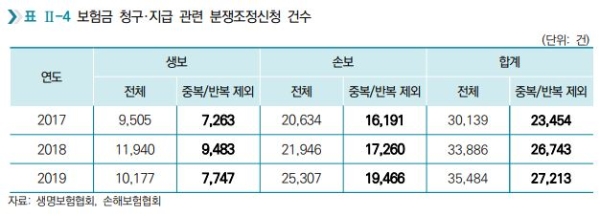 보험금 청구 및 지급 관련 분쟁조정 신청 건수. / 사진 = 보험연구원