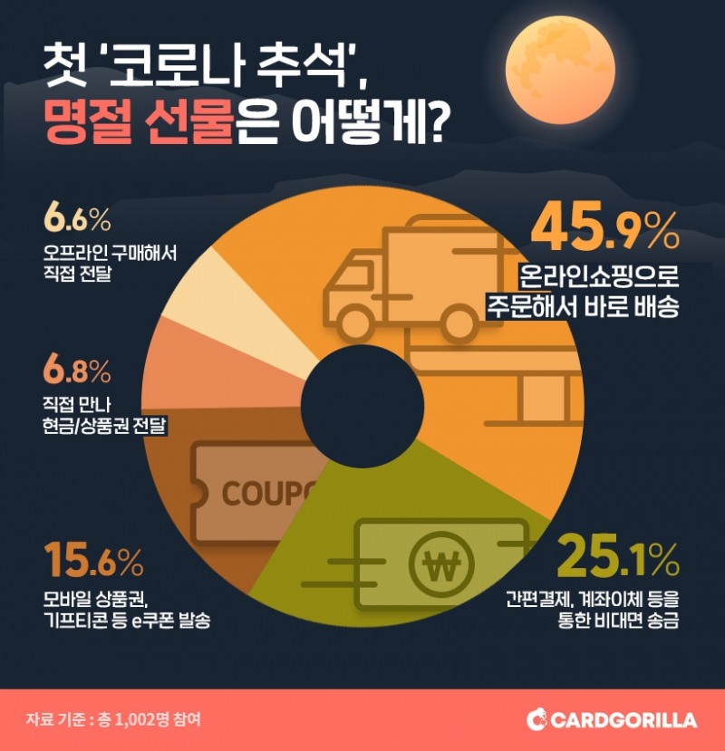 사진=카드고릴라