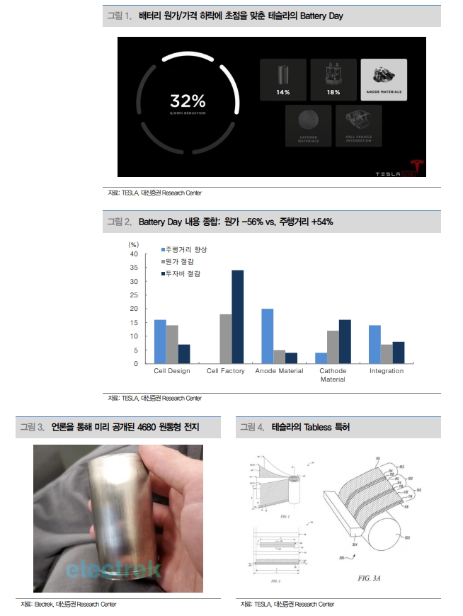배터리 데이, 테슬라가 그리는 방향성만 재확인..한국 2차전지 긍정시각 유지 - 대신證