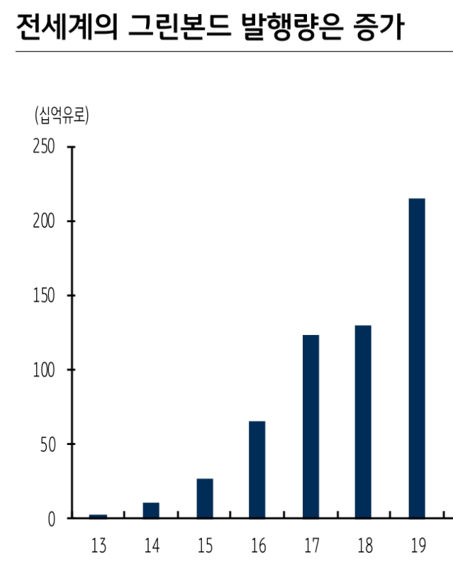 독일 그린본드 첫 발행서 견고한 수요 확인..그린본드 투자성과도 양호 - KB證