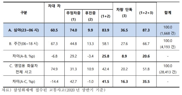 영업용 화물차(1톤 탑차) 사고 유형. / 사진 = 삼성교통안전문화연구소