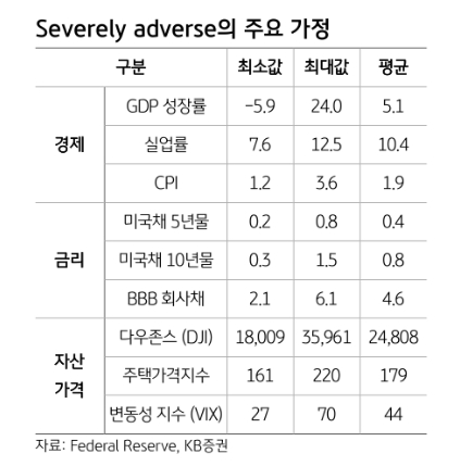 연준 은행 스트레스 테스트, 주주 환원 제약 요인 - KB證