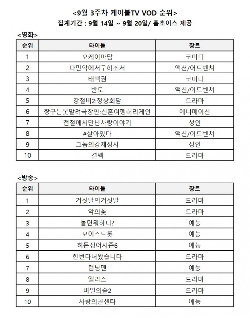 9월 3주차 케이블TV VOD 순위/사진=홈초이스 자료 편집