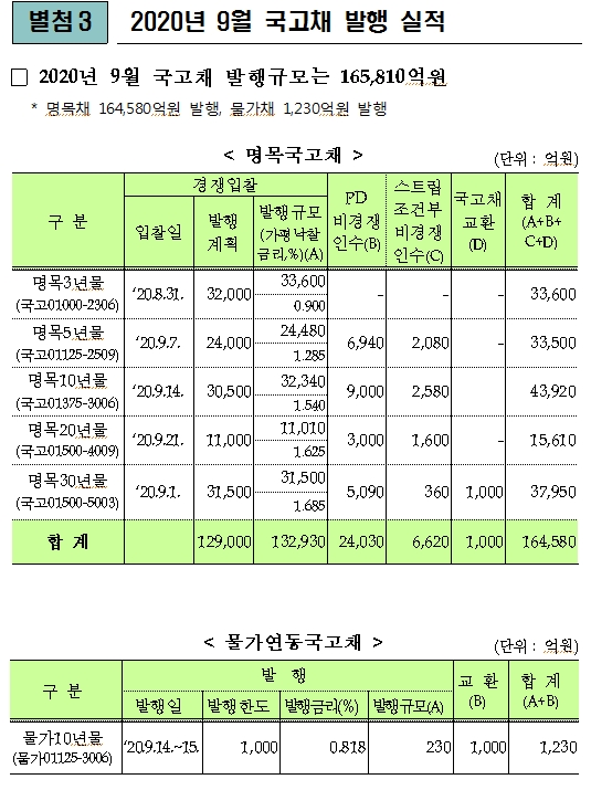 [표] 9월 국고채 16.581조원 발행 내역