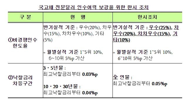 (정정) 10월 국고채, 전월보다 6천억원 늘어난 13.5조원을 경쟁입찰 방식으로 발행 - 기재부 (종합)