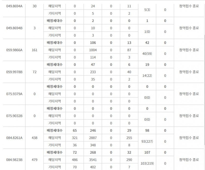 레이카운티 주요 평형 특별공급 결과 (24일 밤 8시 기준) / 자료=한국감정원 청약홈