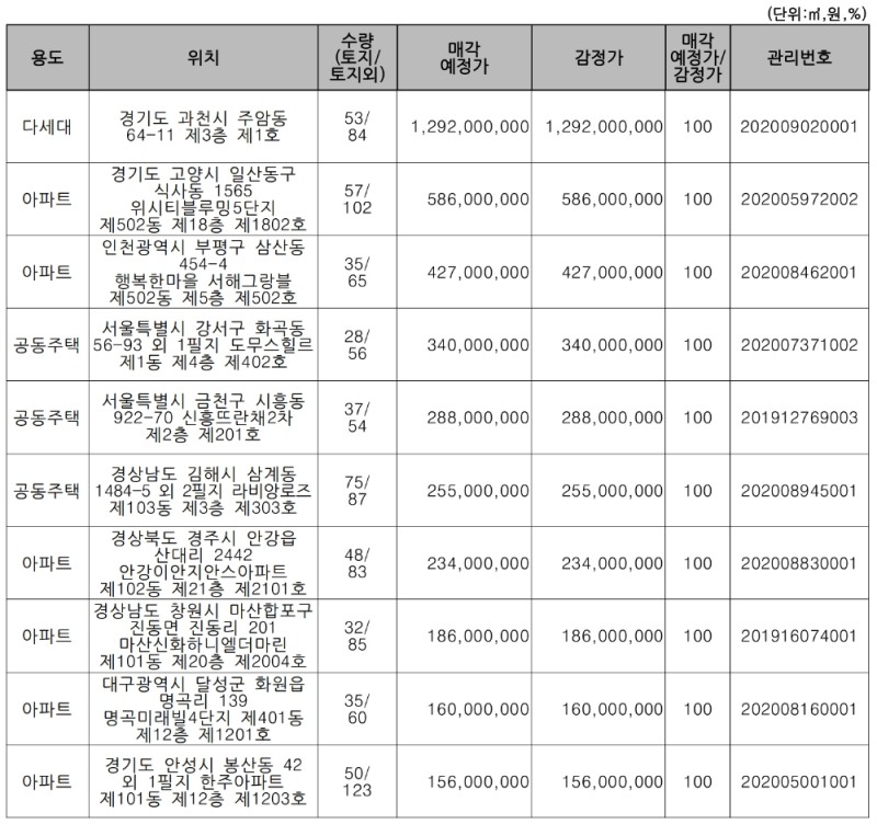 주요 매각 예정 물건. /자료=캠코